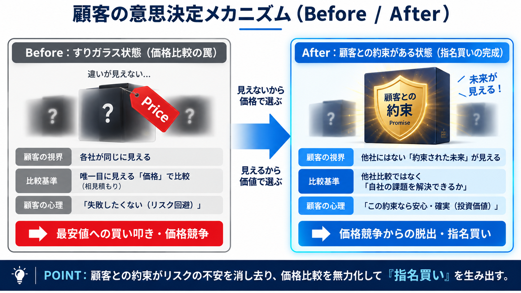 顧客の意思決定メカニズム:価格での比較から、顧客との約束による指名買いへ