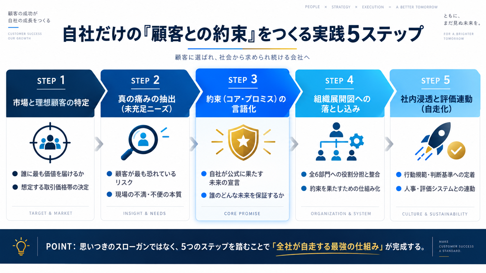 実践5ステップ:市場と理想顧客の特定、真の痛みの抽出、約束の言語化、組織展開図への落とし込み、社内浸透と評価連動