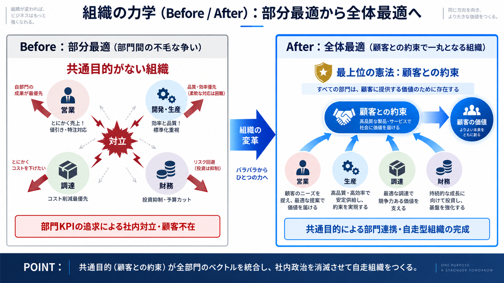組織の力学:部門間の対立から、顧客との約束を共通目的とする全体最適へ