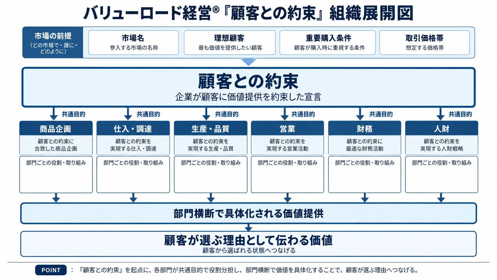 顧客との約束の組織展開図。商品企画、仕入・調達、生産・品質、営業、財務、人財の6部門を統合
